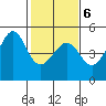 Tide chart for San Francisco Bar, California on 2022/02/6
