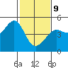 Tide chart for San Francisco Bar, California on 2022/02/9