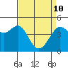 Tide chart for San Francisco Bar, California on 2022/04/10