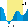 Tide chart for San Francisco Bar, California on 2022/04/19