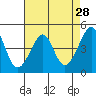Tide chart for San Francisco Bar, California on 2022/04/28