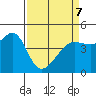 Tide chart for San Francisco Bar, California on 2022/04/7