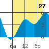 Tide chart for San Francisco Bar, California on 2022/06/27
