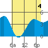 Tide chart for San Francisco Bar, California on 2022/06/4