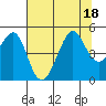 Tide chart for San Francisco Bar, California on 2022/07/18
