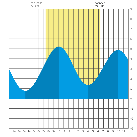 Tide Chart for 2022/10/22