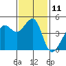 Tide chart for San Francisco Bar, California on 2022/11/11
