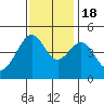 Tide chart for San Francisco Bar, California on 2022/11/18