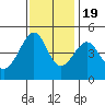 Tide chart for San Francisco Bar, California on 2022/11/19
