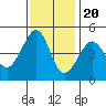 Tide chart for San Francisco Bar, California on 2022/11/20