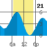 Tide chart for San Francisco Bar, California on 2022/11/21