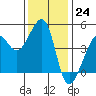 Tide chart for San Francisco Bar, California on 2022/11/24
