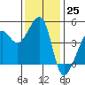 Tide chart for San Francisco Bar, California on 2022/11/25