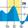 Tide chart for San Francisco Bar, California on 2022/11/26