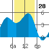 Tide chart for San Francisco Bar, California on 2022/11/28