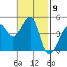 Tide chart for San Francisco Bar, California on 2022/11/9