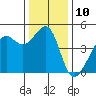 Tide chart for San Francisco Bar, California on 2022/12/10