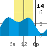 Tide chart for San Francisco Bar, California on 2022/12/14