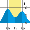 Tide chart for San Francisco Bar, California on 2022/12/1