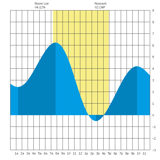 Tide Chart for 2022/12/20