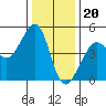Tide chart for San Francisco Bar, California on 2022/12/20