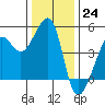 Tide chart for San Francisco Bar, California on 2022/12/24
