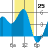 Tide chart for San Francisco Bar, California on 2022/12/25