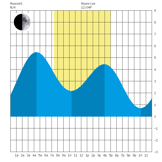 Tide Chart for 2022/12/29