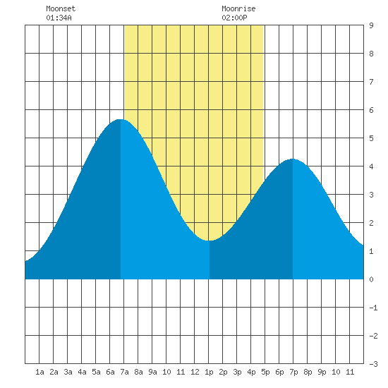 Tide Chart for 2022/12/2