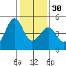 Tide chart for San Francisco Bar, California on 2022/12/30