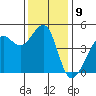 Tide chart for San Francisco Bar, California on 2022/12/9