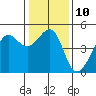 Tide chart for San Francisco Bar, California on 2023/01/10