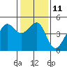 Tide chart for San Francisco Bar, California on 2023/01/11