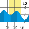 Tide chart for San Francisco Bar, California on 2023/01/12