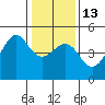 Tide chart for San Francisco Bar, California on 2023/01/13