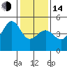 Tide chart for San Francisco Bar, California on 2023/01/14