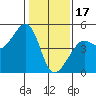 Tide chart for San Francisco Bar, California on 2023/01/17