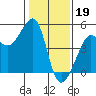 Tide chart for San Francisco Bar, California on 2023/01/19