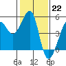 Tide chart for San Francisco Bar, California on 2023/01/22