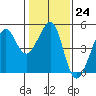 Tide chart for San Francisco Bar, California on 2023/01/24