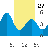 Tide chart for San Francisco Bar, California on 2023/01/27