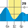 Tide chart for San Francisco Bar, California on 2023/01/29