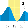 Tide chart for San Francisco Bar, California on 2023/01/2