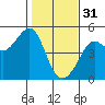 Tide chart for San Francisco Bar, California on 2023/01/31