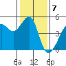Tide chart for San Francisco Bar, California on 2023/01/7