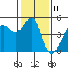 Tide chart for San Francisco Bar, California on 2023/01/8