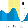 Tide chart for San Francisco Bar, California on 2023/01/9