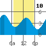 Tide chart for San Francisco Bar, California on 2023/02/10