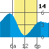 Tide chart for San Francisco Bar, California on 2023/02/14