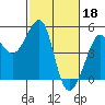 Tide chart for San Francisco Bar, California on 2023/02/18